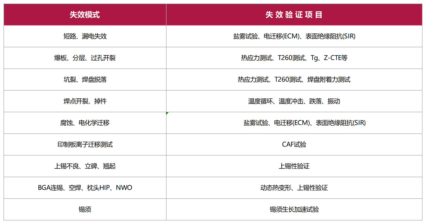/ueditor/image/20250626/1750908516120204/83544114a1671611890da659611a671b.png 伟德体育世界杯PCBA失效模式与验证项目对照表:短路、爆板、焊点开裂等失效的试验方案