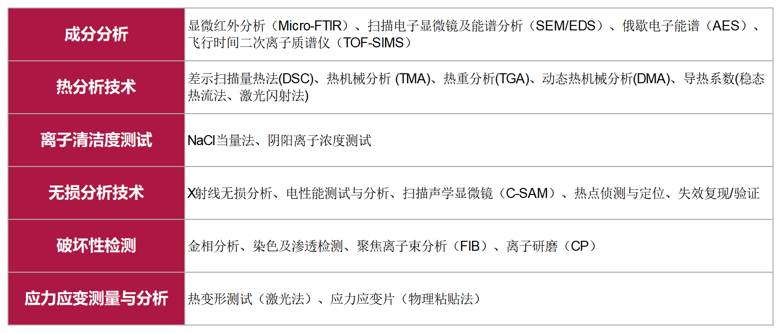 /ueditor/image/20250626/1750922520460672/d7ef6adec2edbc22a6c431501d37e913.png 伟德体育世界杯PCBA失效分析全流程技术能力表:成分、热分析、无损检测与破坏性试验项目