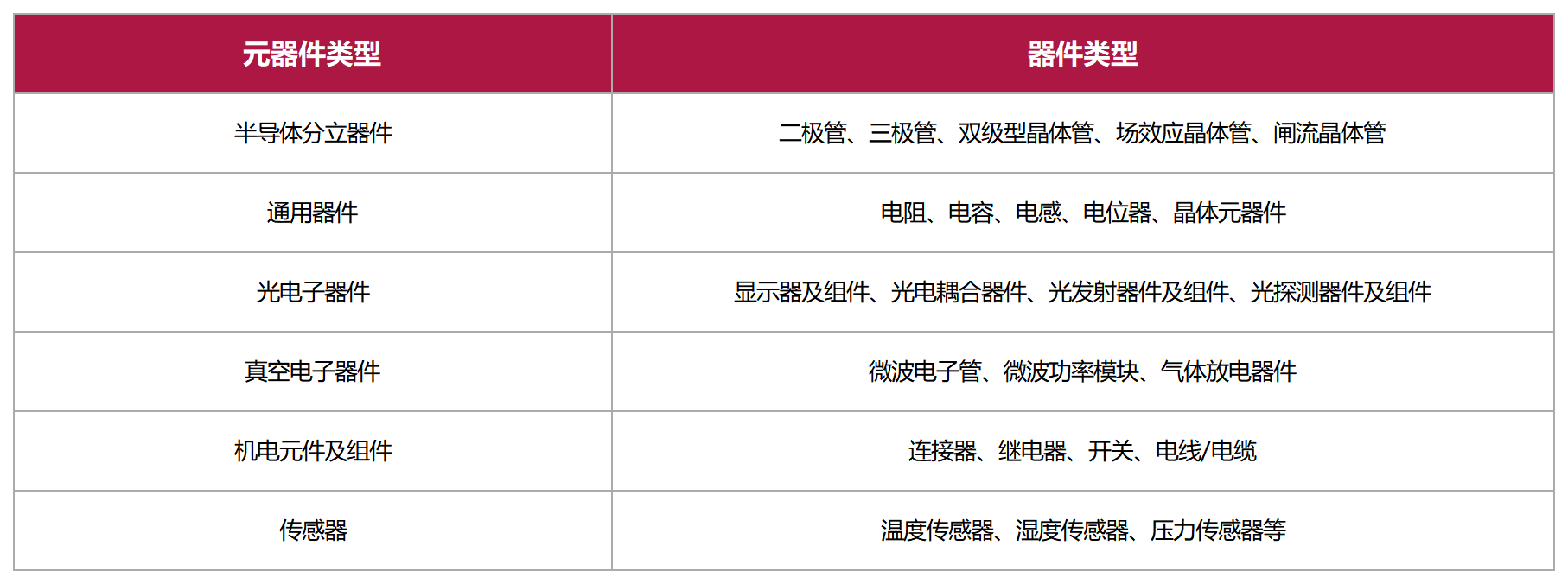 /ueditor/image/20250626/1750924911841120/486a0d011518e287b84bbfa8410546d7.png 伟德体育世界杯电子元器件失效分析服务范围分类表