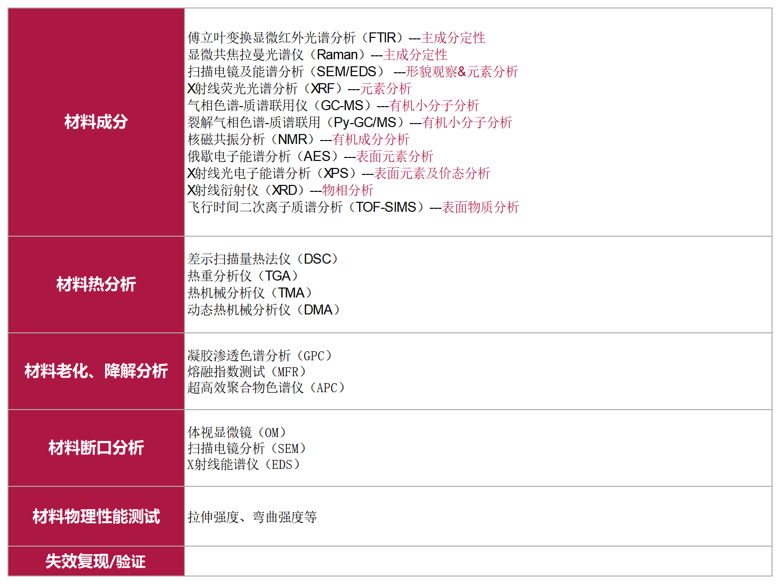 /ueditor/image/20250626/1750928189855876/9b7a5111353ac06475e1463ae09844c4.png 材料失效分析常用检测方法:成分、热分析、老化、断口及物理性能测试项目表