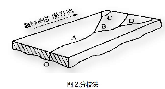 /ueditor/image/20250627/1750988481573791/eb9ce083331a76f6deda6810efddff86.png 伟德体育世界杯断口分析分枝法示意图:裂纹扩展方向与区域划分
