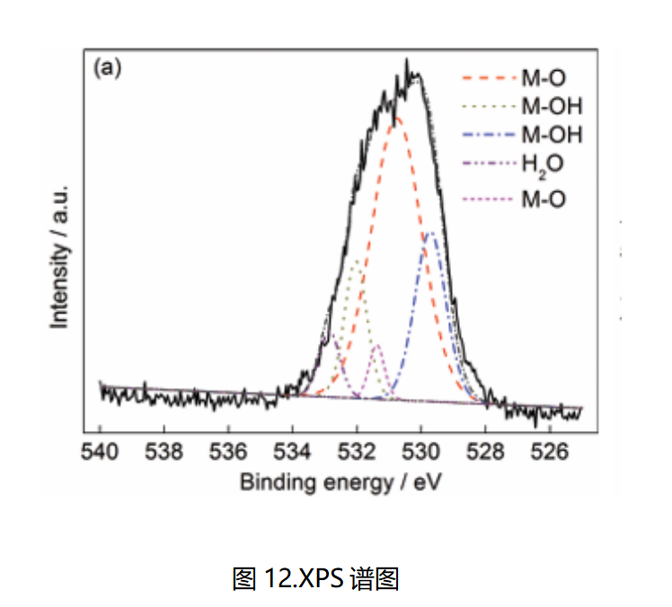 /ueditor/image/20250627/1750988973459507/a1dda6e9d0c9053743dd82943d171288.png 伟德体育世界杯失效分析表面元素价态表征:XPS高分辨谱图