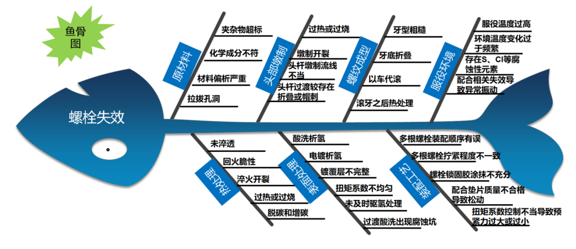 /ueditor/image/20250627/1750989389413792/5196168ccdf2d11d004cb28804f21e1d.png 伟德体育世界杯螺栓失效分析鱼骨图:原材料、工艺与环境影响因素分析