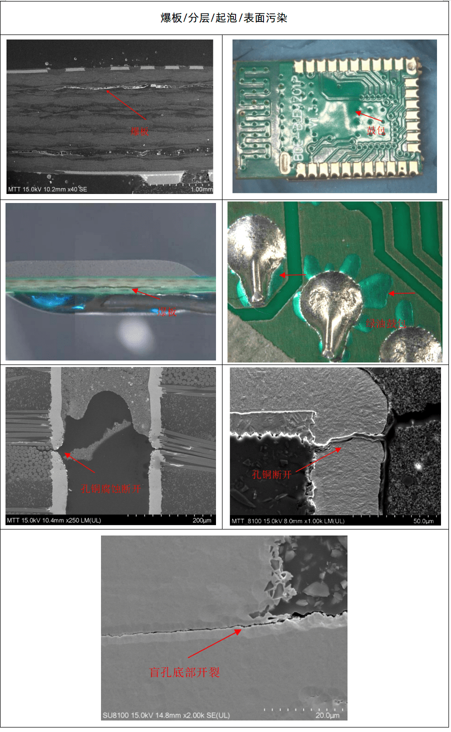 /ueditor/image/20251126/1764152500397766/dbf48a36253cc5fabdb3e46cb7ed35d6.png 伟德体育世界杯PCB失效分析典型案例:爆板分层、鼓包、孔铜断裂与盲孔开裂显微图